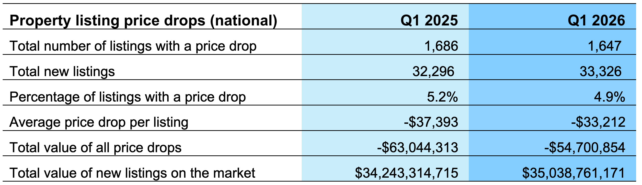 Price drops data table