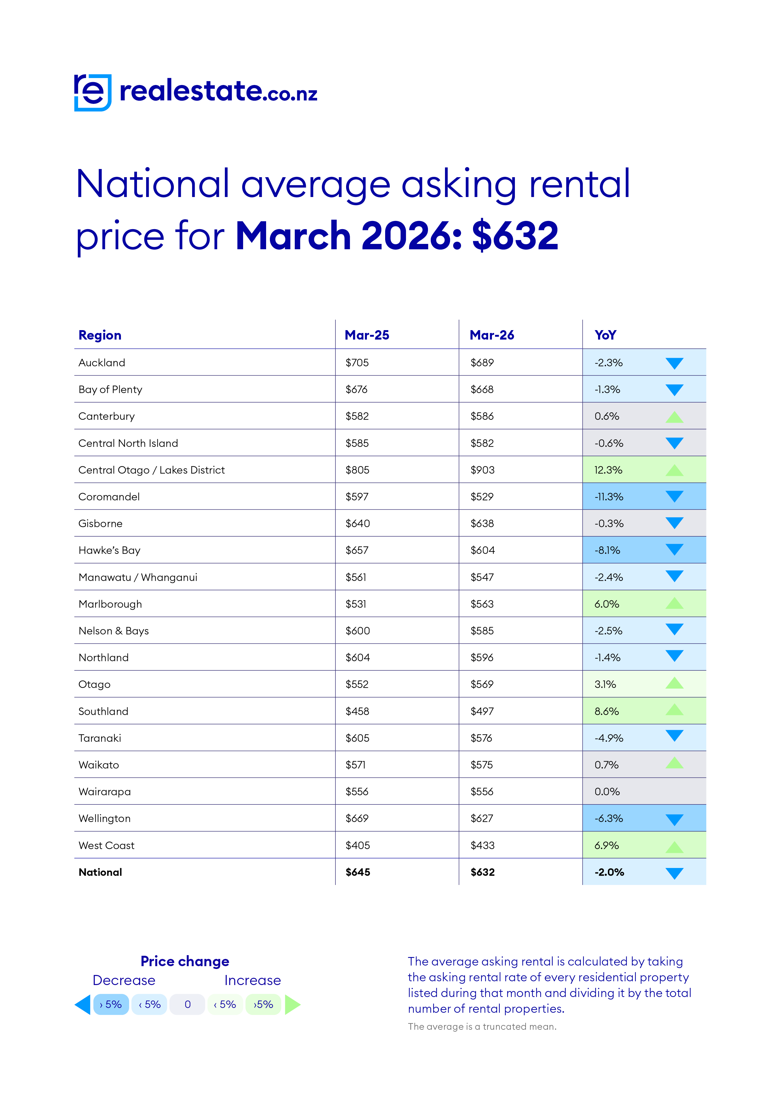 National average rental prices regional table